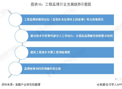 2019年中國建設工程監(jiān)理行業(yè)市場現(xiàn)狀及趨勢 回歸咨詢服務正途