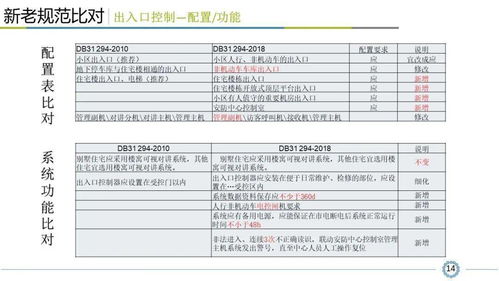 《小區智能安全技術防范系統規范》深度解讀 設計、施工與服務全流程指南