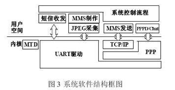 一種基于MMS的低成本汽車安防系統設計與實現